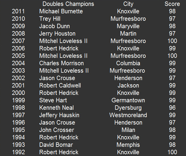 Past Champions